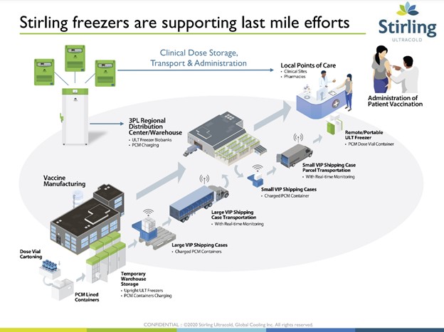 Overview of the COVID-19 vaccine distribution “cold chain”
