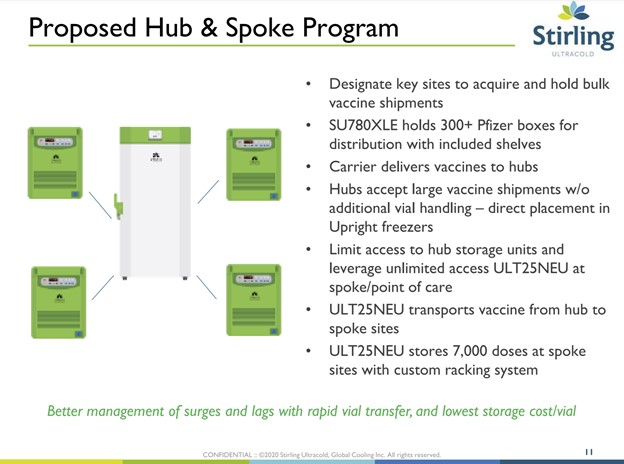 Hub and Spoke vaccine distribution model
